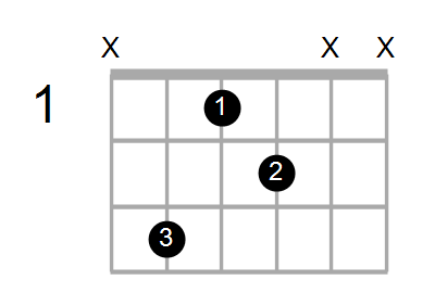 Guitar Bass Or Ukulele Shapes Of The Chord F Diminished 7th With C In Bass Chord Farm