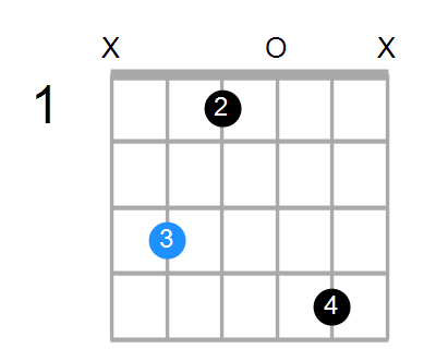 Guitar Bass Or Ukulele Shapes Of The Chord C Minor Chord Farm