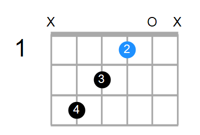 Guitar Bass Or Ukulele Shapes Of The Chord G Augmented Add 9 With C In Bass Chord Farm