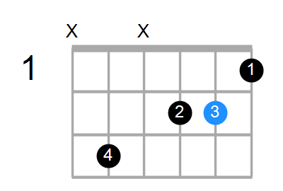 Guitar Bass Or Ukulele Shapes Of The Chord C Augmented With C In Bass Chord Farm