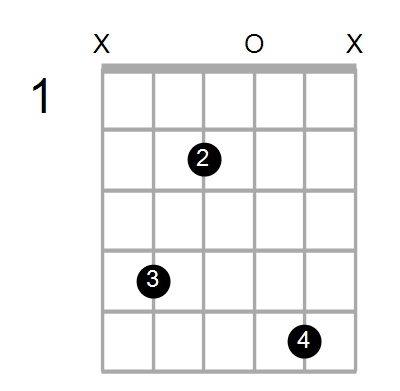 Guitar Bass Or Ukulele Shapes Of The Chord A Diminished 7th With C In Bass Chord Farm