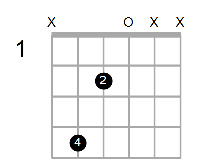 Guitar Bass Or Ukulele Shapes Of The Chord A Diminished 7th With C In Bass Chord Farm