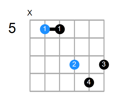 Shape of The D7sus4 Chord: Chord Farm