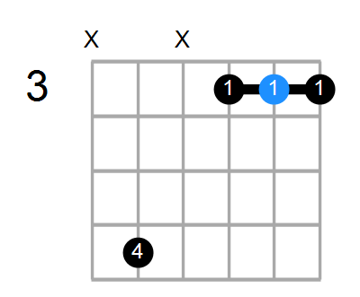 Guitar Bass Or Ukulele Shapes Of The Chord D Suspended 4th Sharp 5 With D In Bass Chord Farm