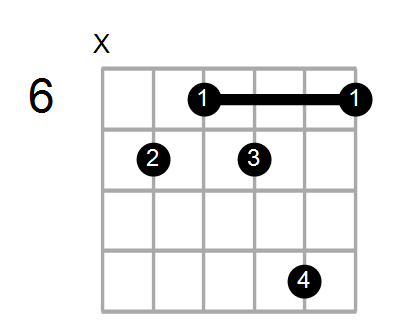 Guitar Bass Or Ukulele Shapes Of The Chord F Augmented Add 9 With E In Bass Chord Farm