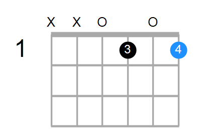 Guitar Bass Or Ukulele Shapes Of The Chord F Diminished 7th With D In Bass Chord Farm