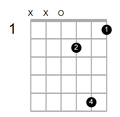 Guitar Bass Or Ukulele Shapes Of The Chord C Augmented Add 9 With D In Bass Chord Farm