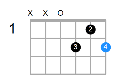 Guitar Bass Or Ukulele Shapes Of The Chord F Diminished With D In Bass Chord Farm