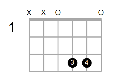 Guitar Bass Or Ukulele Shapes Of The Chord F Augmented 7th With D In Bass Chord Farm