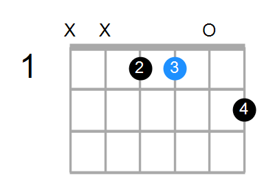 Guitar Bass Or Ukulele Shapes Of The Chord G Minor 7 With D In Bass Chord Farm