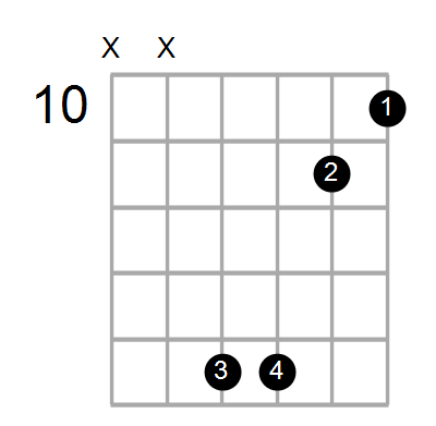 Shape Of The F Aug7 9 E Chord Chord Farm