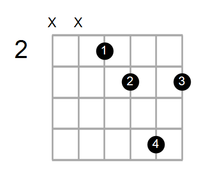 Guitar Bass Or Ukulele Shapes Of The Chord C Diminished 7th With E In Bass Chord Farm