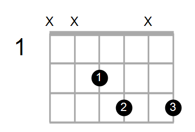 Guitar Bass Or Ukulele Shapes Of The Chord C Diminished 7th With E In Bass Chord Farm