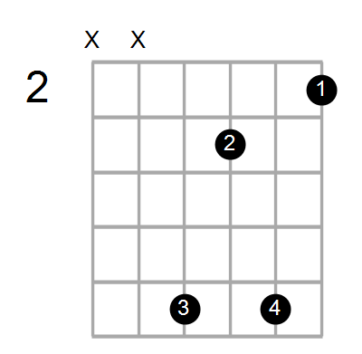 Guitar, Bass or Ukulele Shapes of the D Augmented #9 with G# Chord Farm