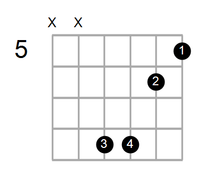 Guitar Bass Or Ukulele Shapes Of The Chord C Augmented Add 9 With A In Bass Chord Farm