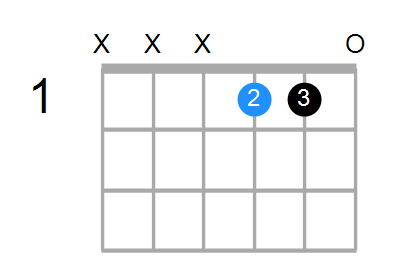 Guitar Bass Or Ukulele Shapes Of The Chord G Augmented Chord Farm