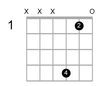 Guitar Or Ukulele Shapes Of The Chord G Augmented Add 9 With B In Bass Chord Farm